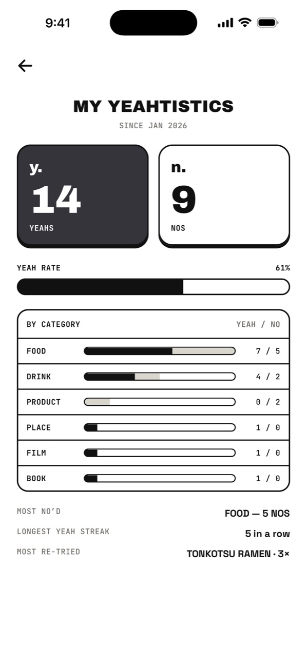 Yeahtistics — 14 yeahs, 9 nos, yeah rate by category